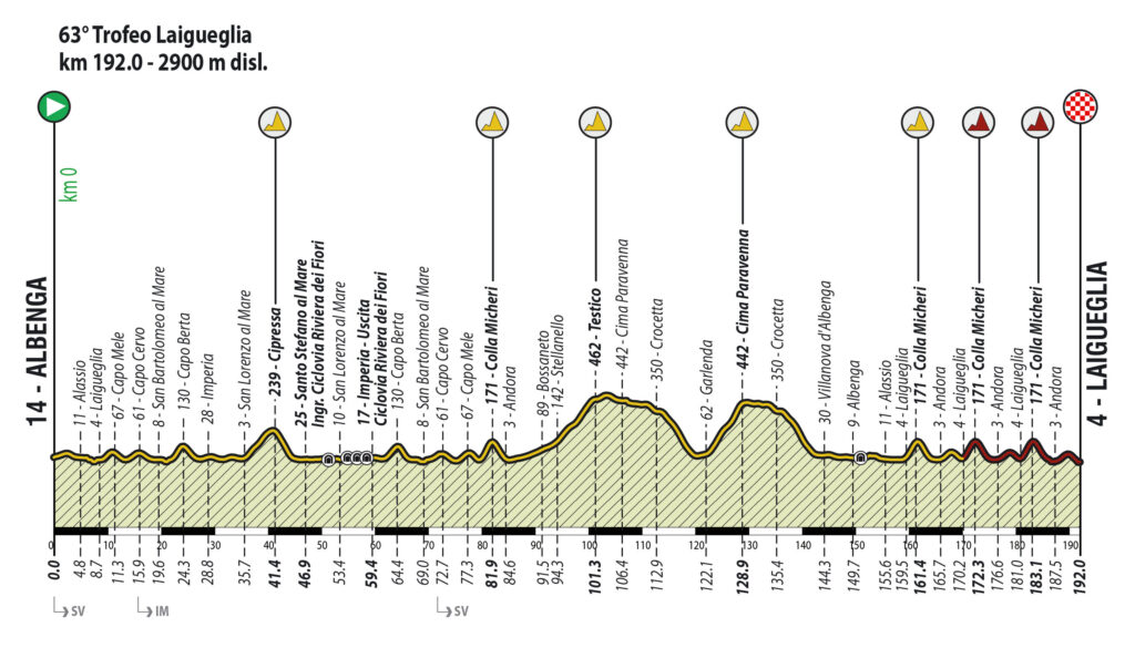 Altimetria profilo del percorso Laigueglia 2026